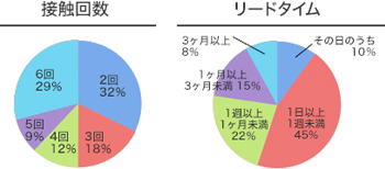 広告接触回数やリードタイムの分布のグラフ