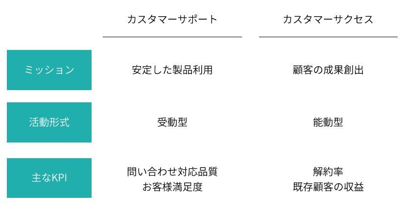 カスタマーサクセスとカスタマーサポートの違い