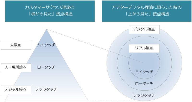 カスタマーサクセスで重要なタッチポイント