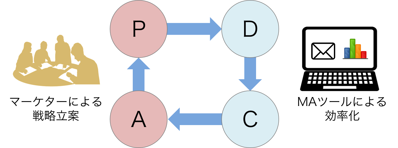 マーケターの戦略実行のためのMAツール活用