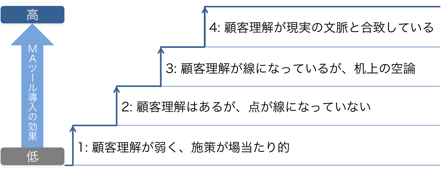 顧客理解度とMAツール導入効果