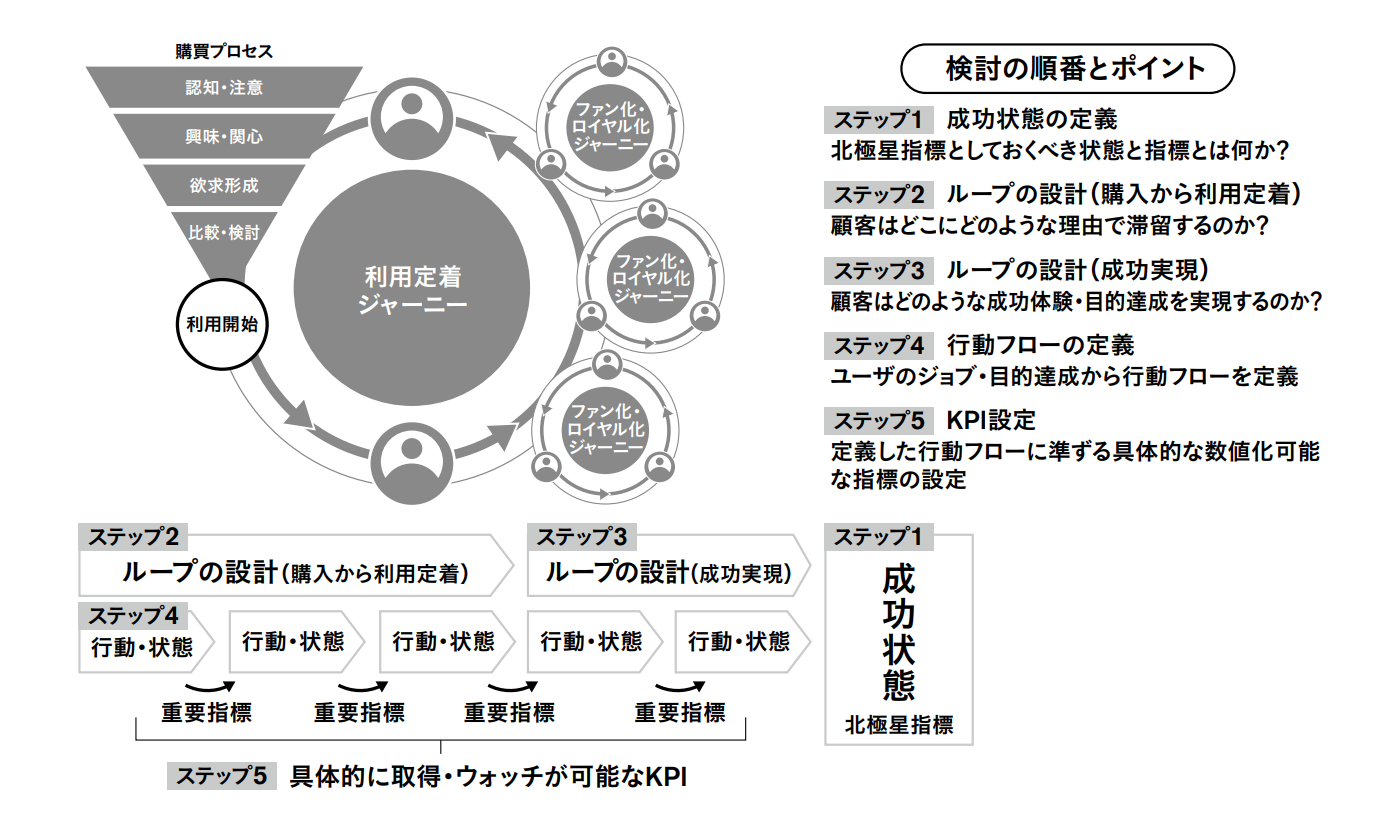 ロイヤル化フレームワークの全体像